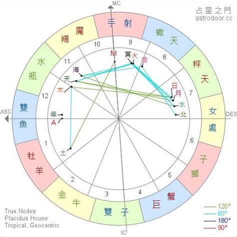 宮位|給初學者的星座命盤說明書：宮位、太陽、月亮、上升。